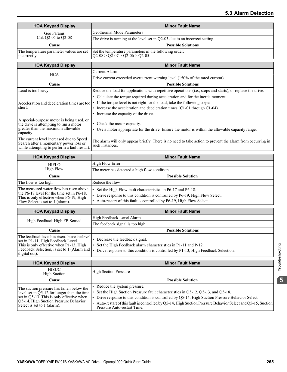 Yaskawa iQpump1000 AC Drive Quick Start User Manual | Page 265 / 470