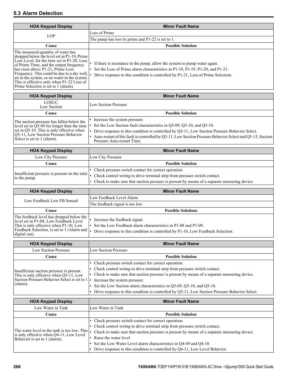 Yaskawa iQpump1000 AC Drive Quick Start User Manual | Page 266 / 470