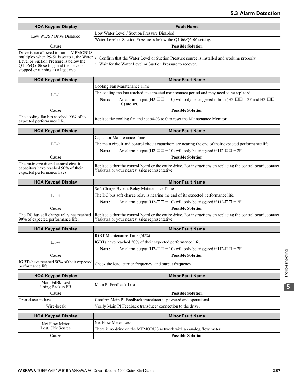 Yaskawa iQpump1000 AC Drive Quick Start User Manual | Page 267 / 470