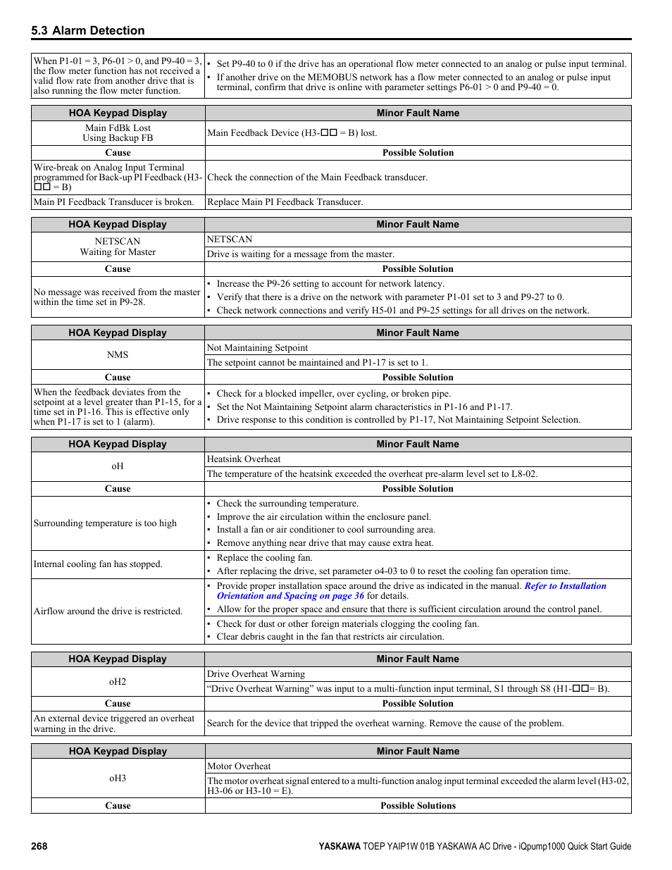 Yaskawa iQpump1000 AC Drive Quick Start User Manual | Page 268 / 470