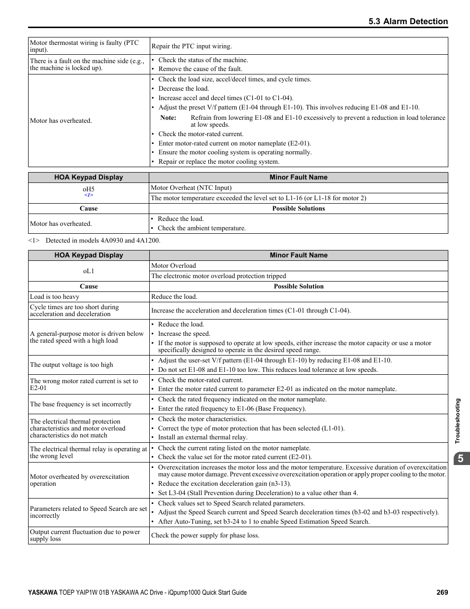 Yaskawa iQpump1000 AC Drive Quick Start User Manual | Page 269 / 470