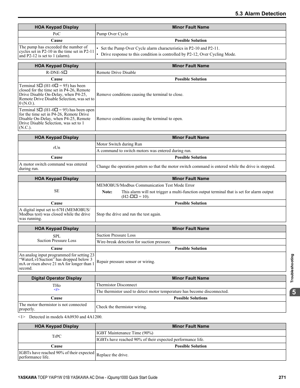 Yaskawa iQpump1000 AC Drive Quick Start User Manual | Page 271 / 470