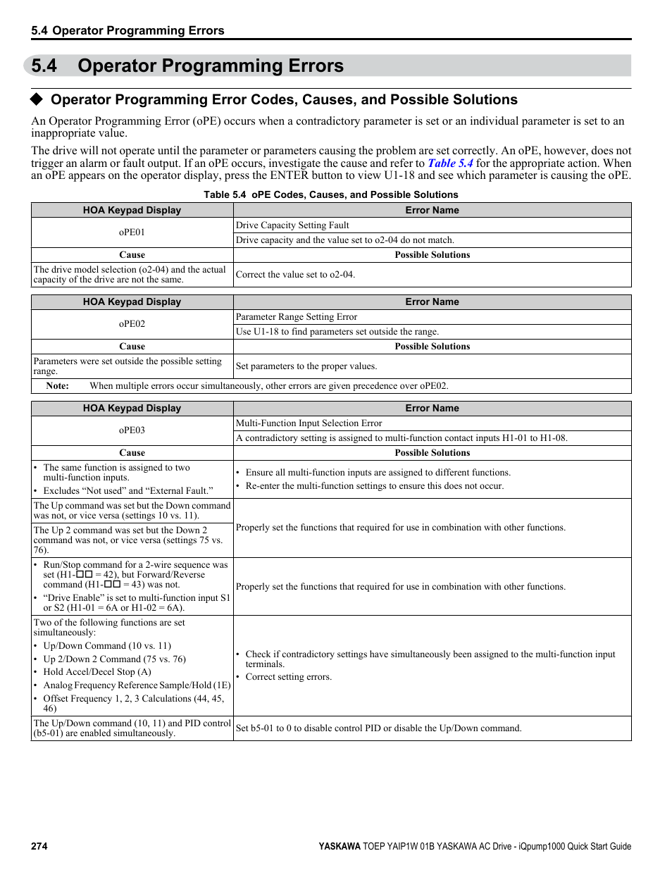 Operator programming errors, 4 operator programming errors | Yaskawa iQpump1000 AC Drive Quick Start User Manual | Page 274 / 470