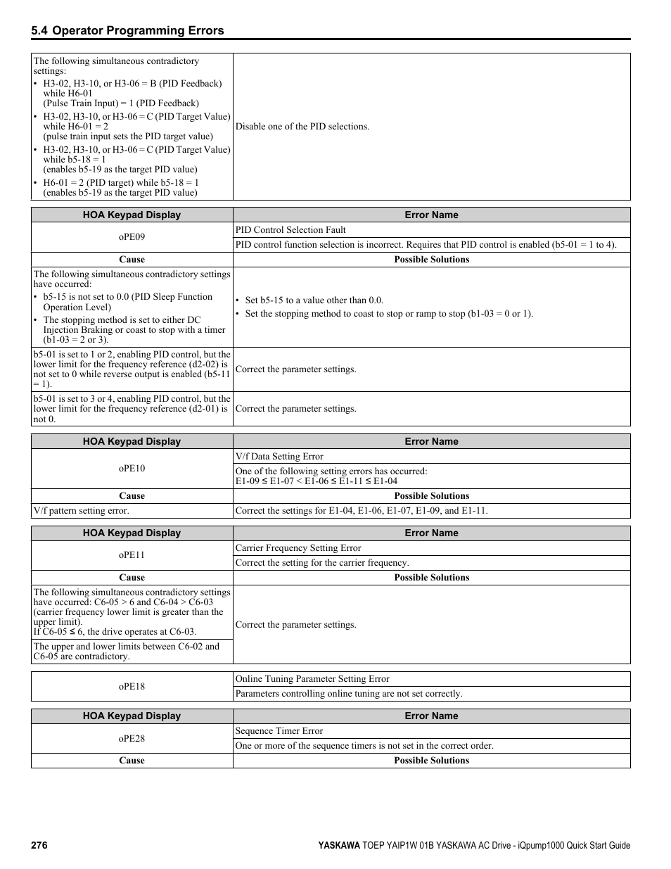 Yaskawa iQpump1000 AC Drive Quick Start User Manual | Page 276 / 470