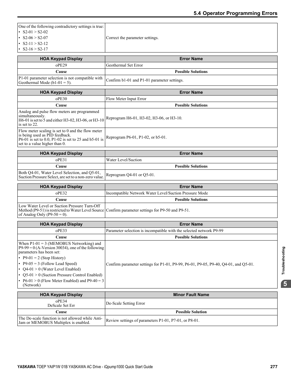 Yaskawa iQpump1000 AC Drive Quick Start User Manual | Page 277 / 470