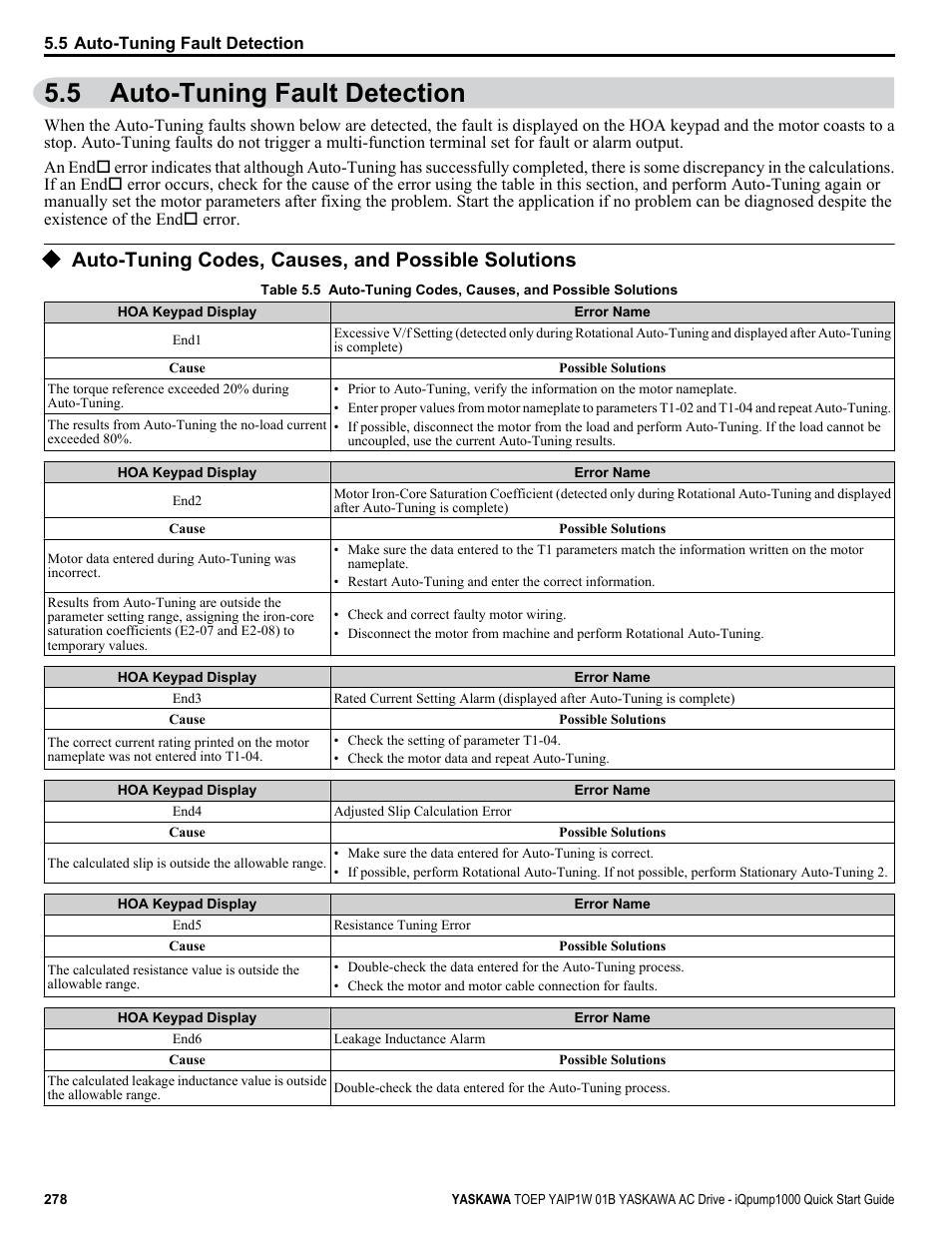 Auto-tuning fault detection, Auto-tuning codes, causes, and possible solutions, 5 auto-tuning fault detection | Yaskawa iQpump1000 AC Drive Quick Start User Manual | Page 278 / 470
