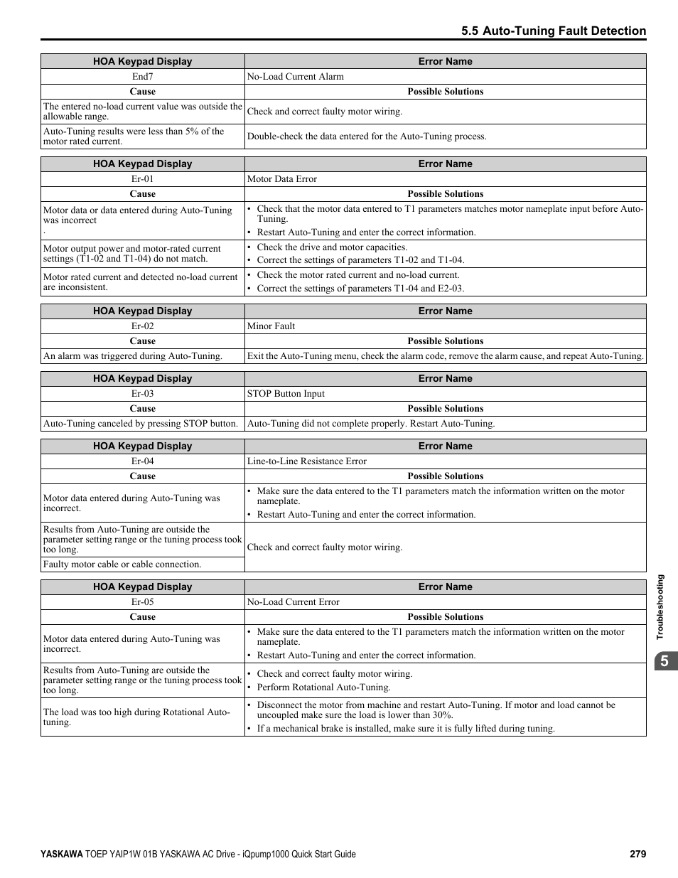 Yaskawa iQpump1000 AC Drive Quick Start User Manual | Page 279 / 470