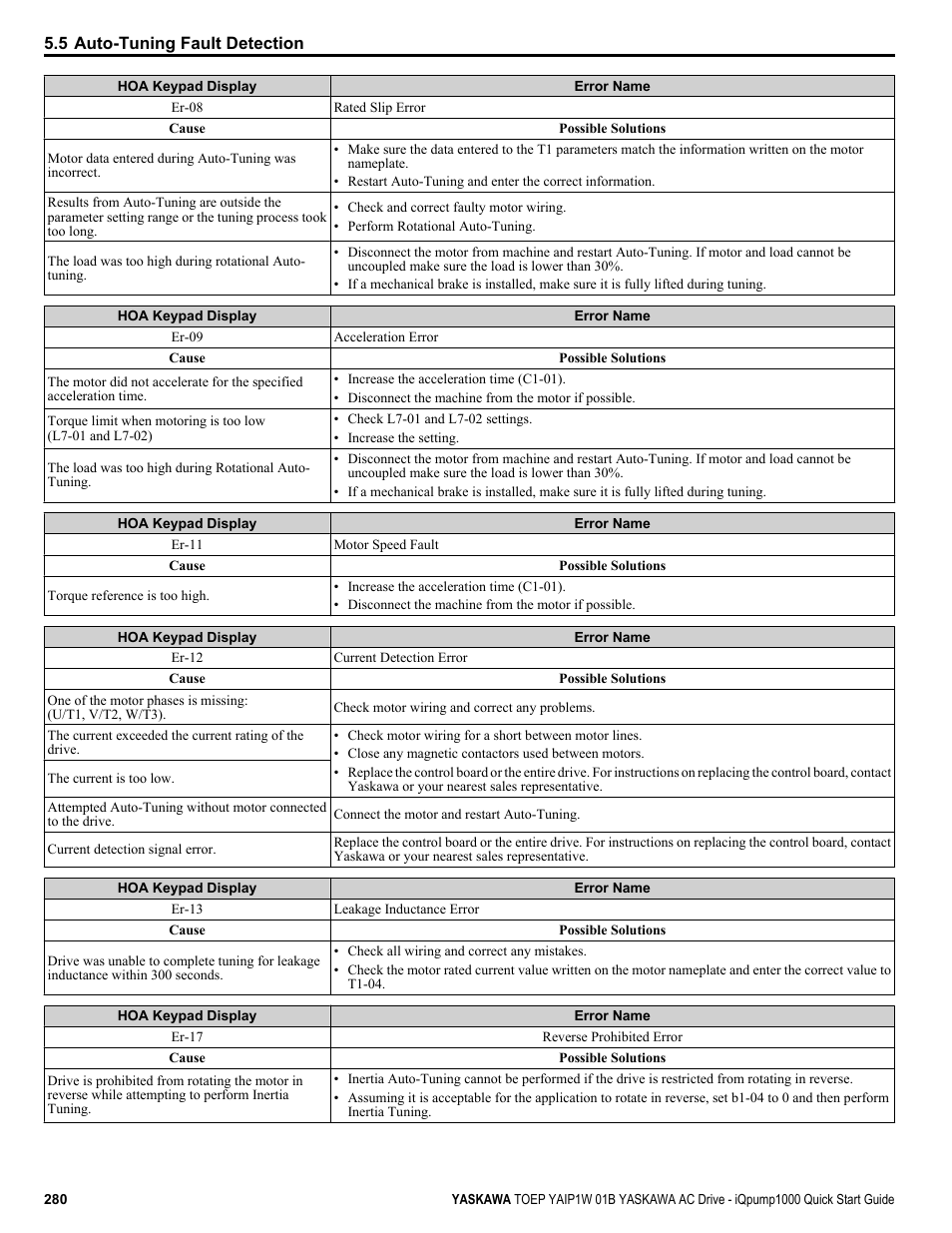 Yaskawa iQpump1000 AC Drive Quick Start User Manual | Page 280 / 470