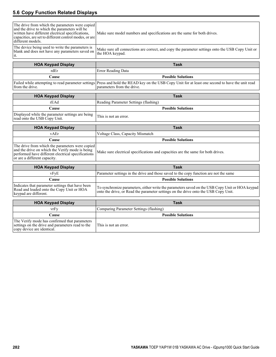 Yaskawa iQpump1000 AC Drive Quick Start User Manual | Page 282 / 470