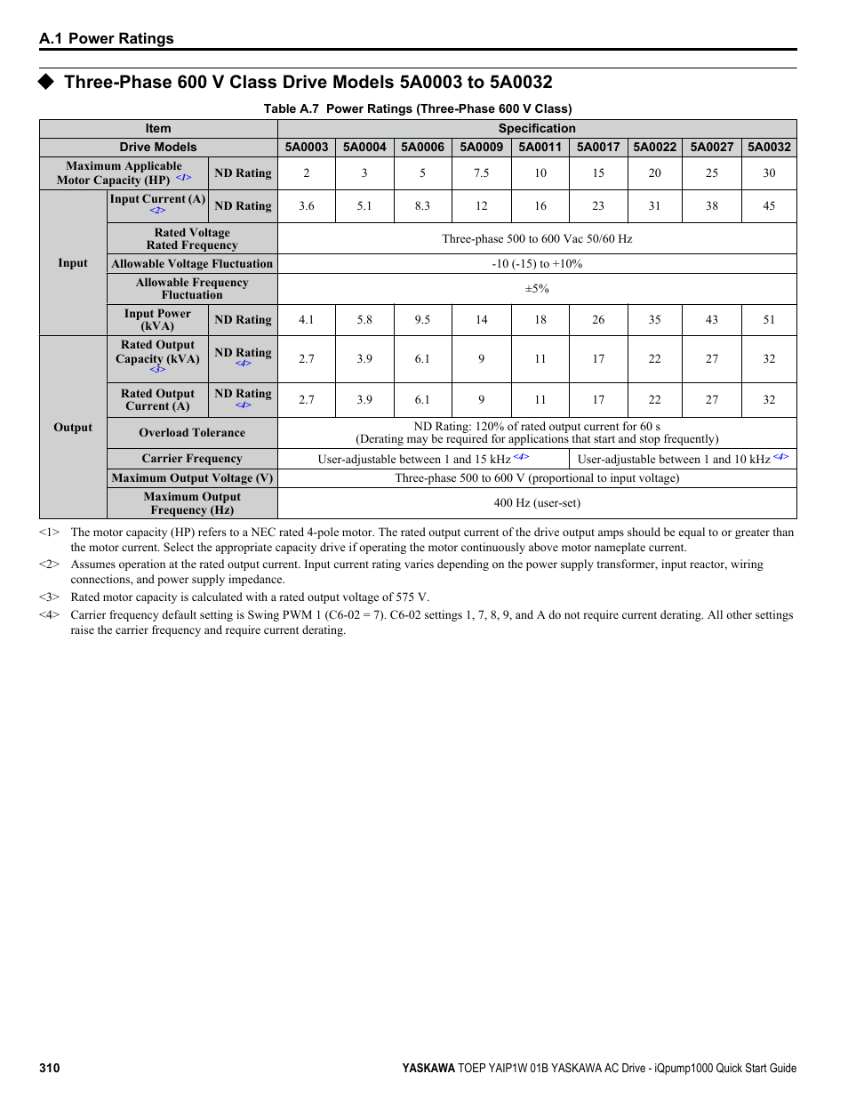 Yaskawa iQpump1000 AC Drive Quick Start User Manual | Page 310 / 470