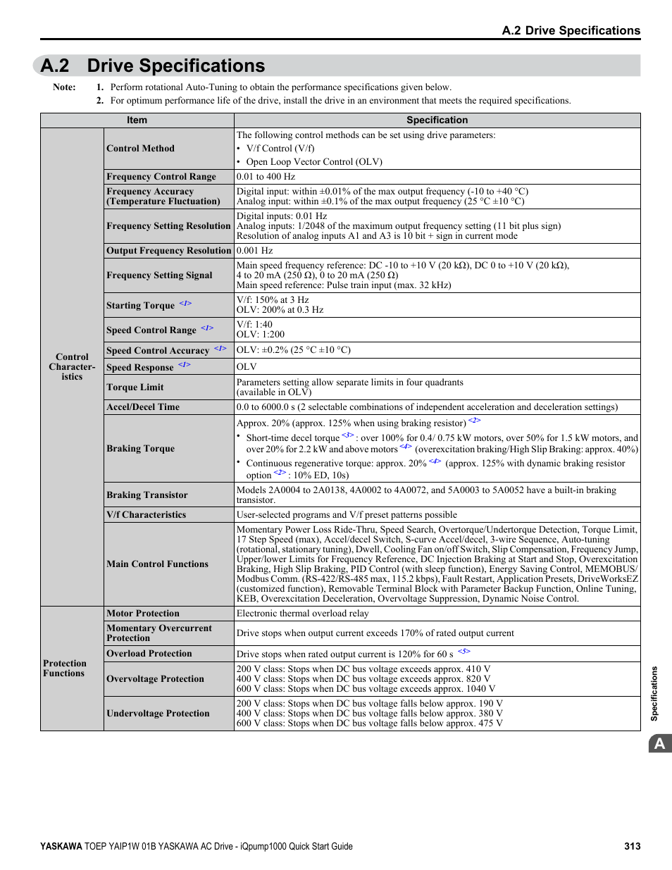 Drive specifications, A.2 drive specifications | Yaskawa iQpump1000 AC Drive Quick Start User Manual | Page 313 / 470
