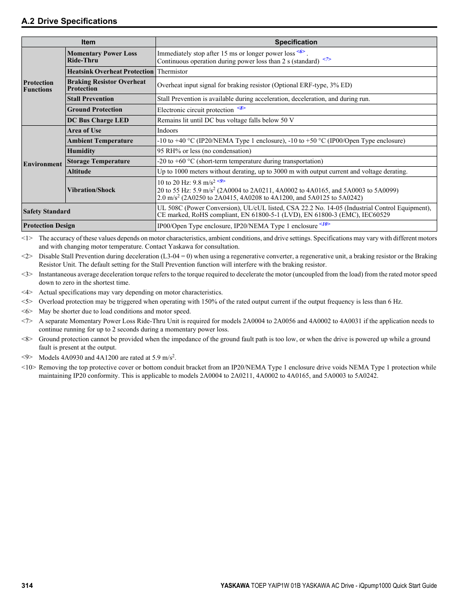A.2 drive specifications | Yaskawa iQpump1000 AC Drive Quick Start User Manual | Page 314 / 470