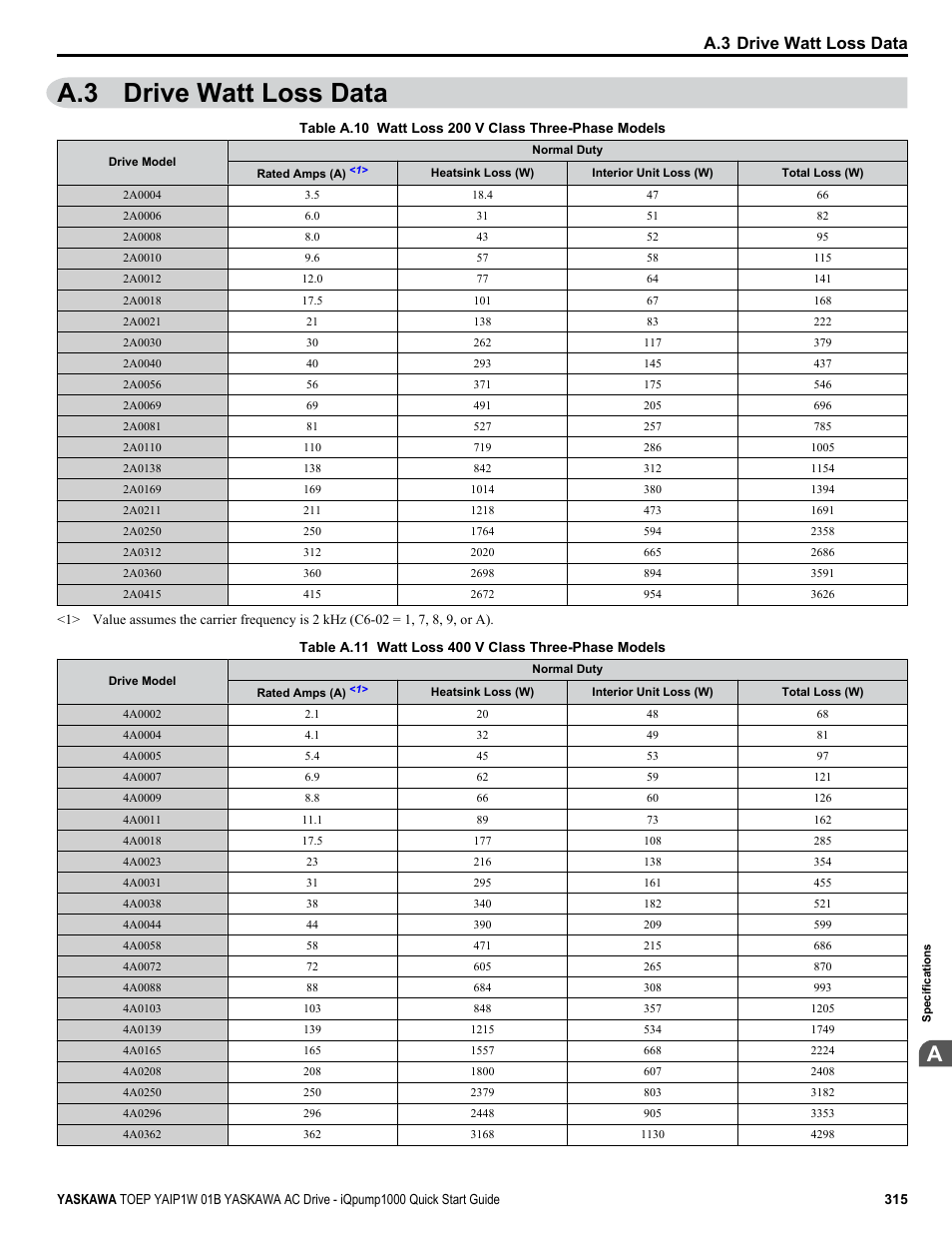 Drive watt loss data, A.3 drive watt loss data | Yaskawa iQpump1000 AC Drive Quick Start User Manual | Page 315 / 470