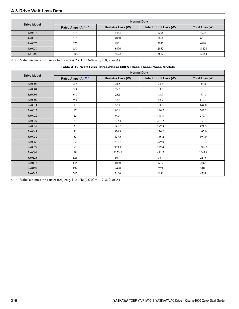A.3 drive watt loss data | Yaskawa iQpump1000 AC Drive Quick Start User Manual | Page 316 / 470