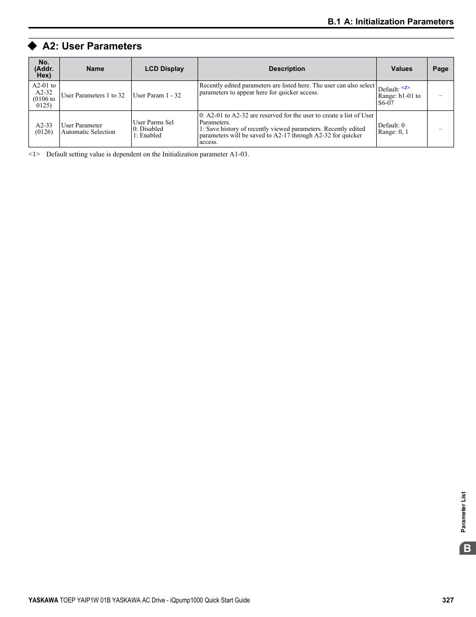 A2: user parameters | Yaskawa iQpump1000 AC Drive Quick Start User Manual | Page 327 / 470