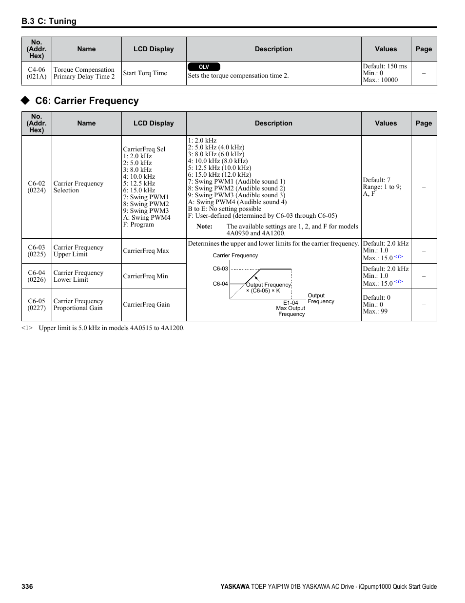 C6: carrier frequency | Yaskawa iQpump1000 AC Drive Quick Start User Manual | Page 336 / 470