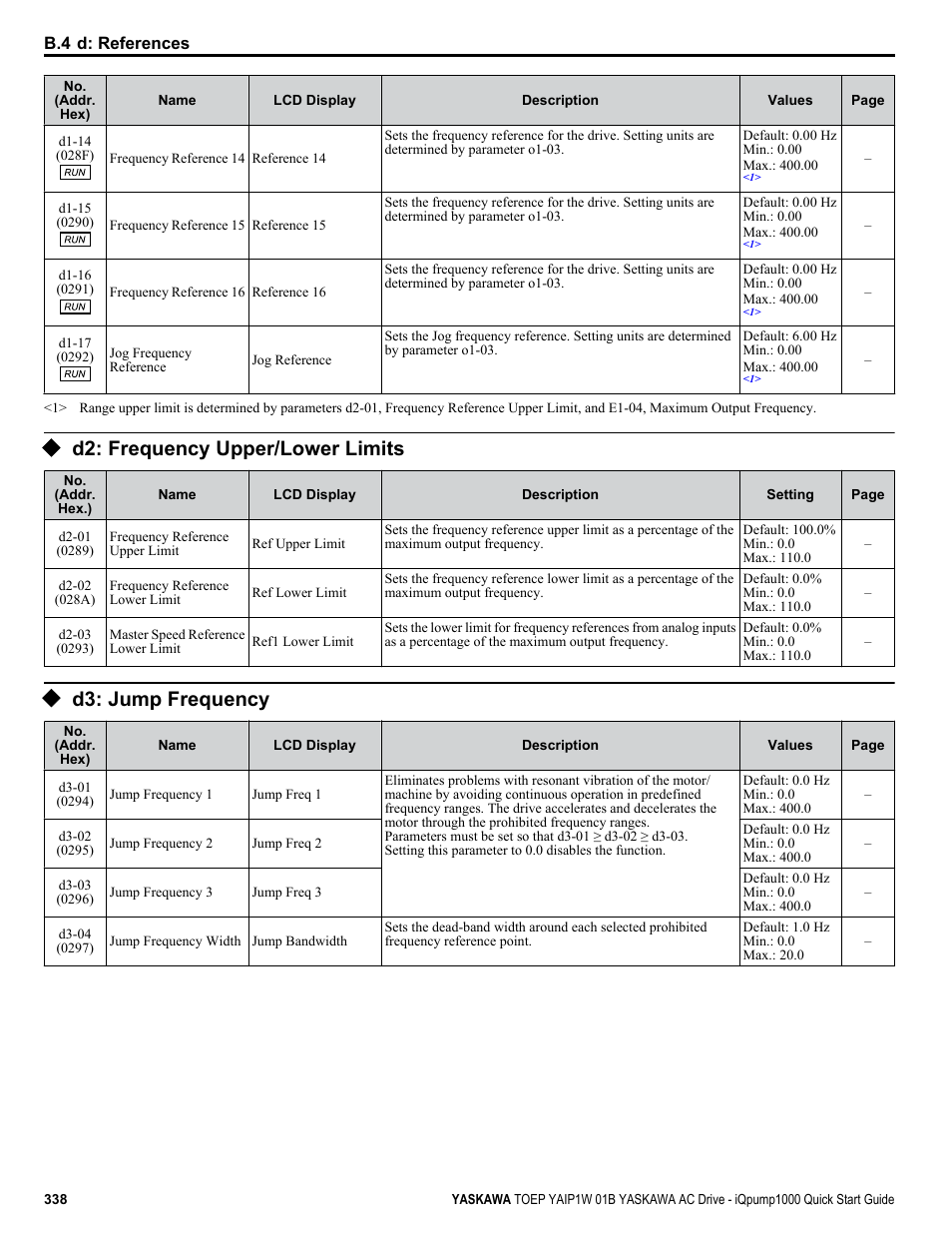 D2: frequency upper/lower limits, D3: jump frequency | Yaskawa iQpump1000 AC Drive Quick Start User Manual | Page 338 / 470