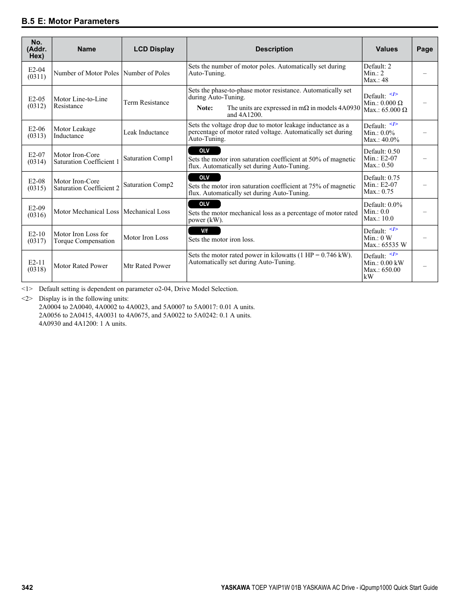 B.5 e: motor parameters | Yaskawa iQpump1000 AC Drive Quick Start User Manual | Page 342 / 470