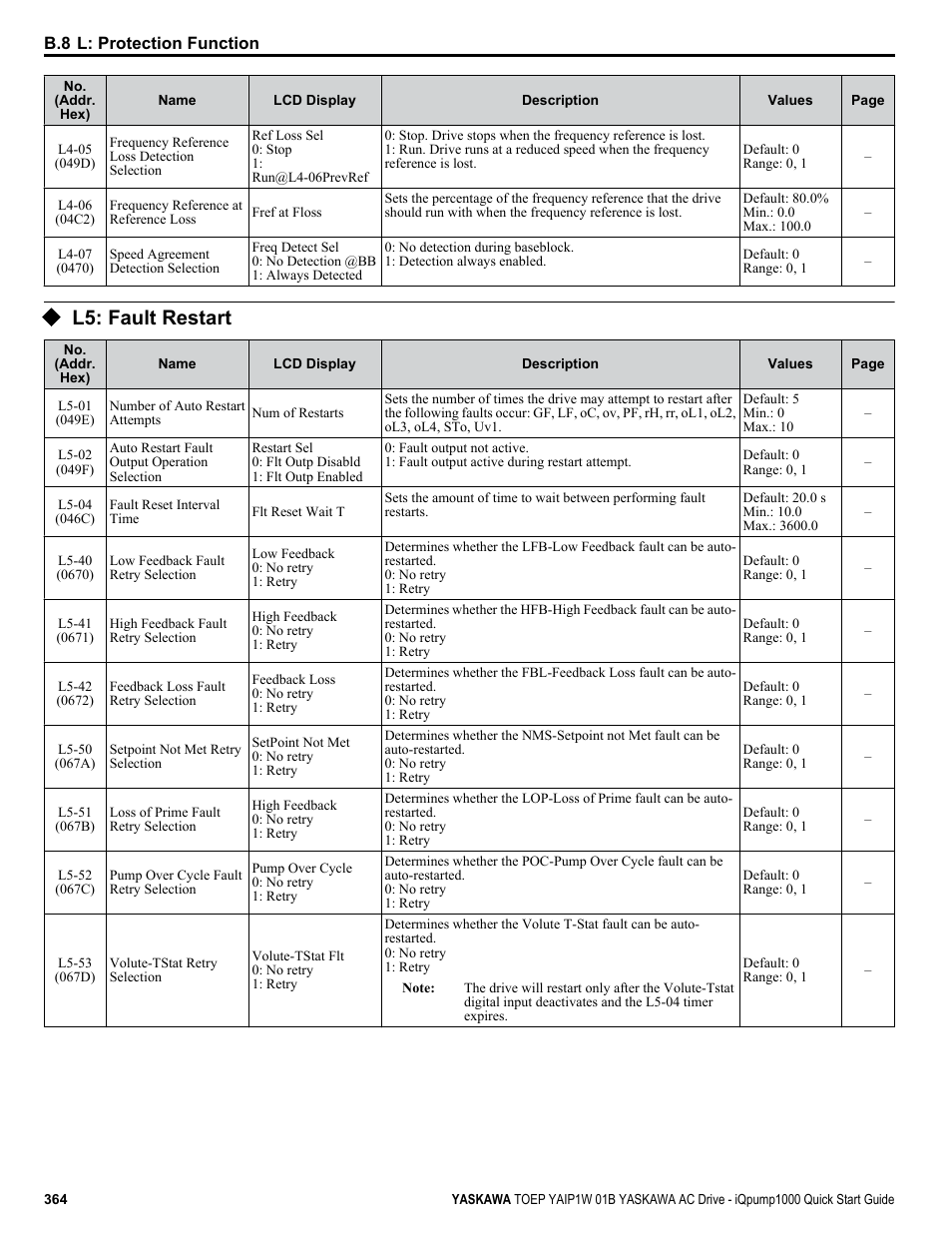 L5: fault restart | Yaskawa iQpump1000 AC Drive Quick Start User Manual | Page 364 / 470