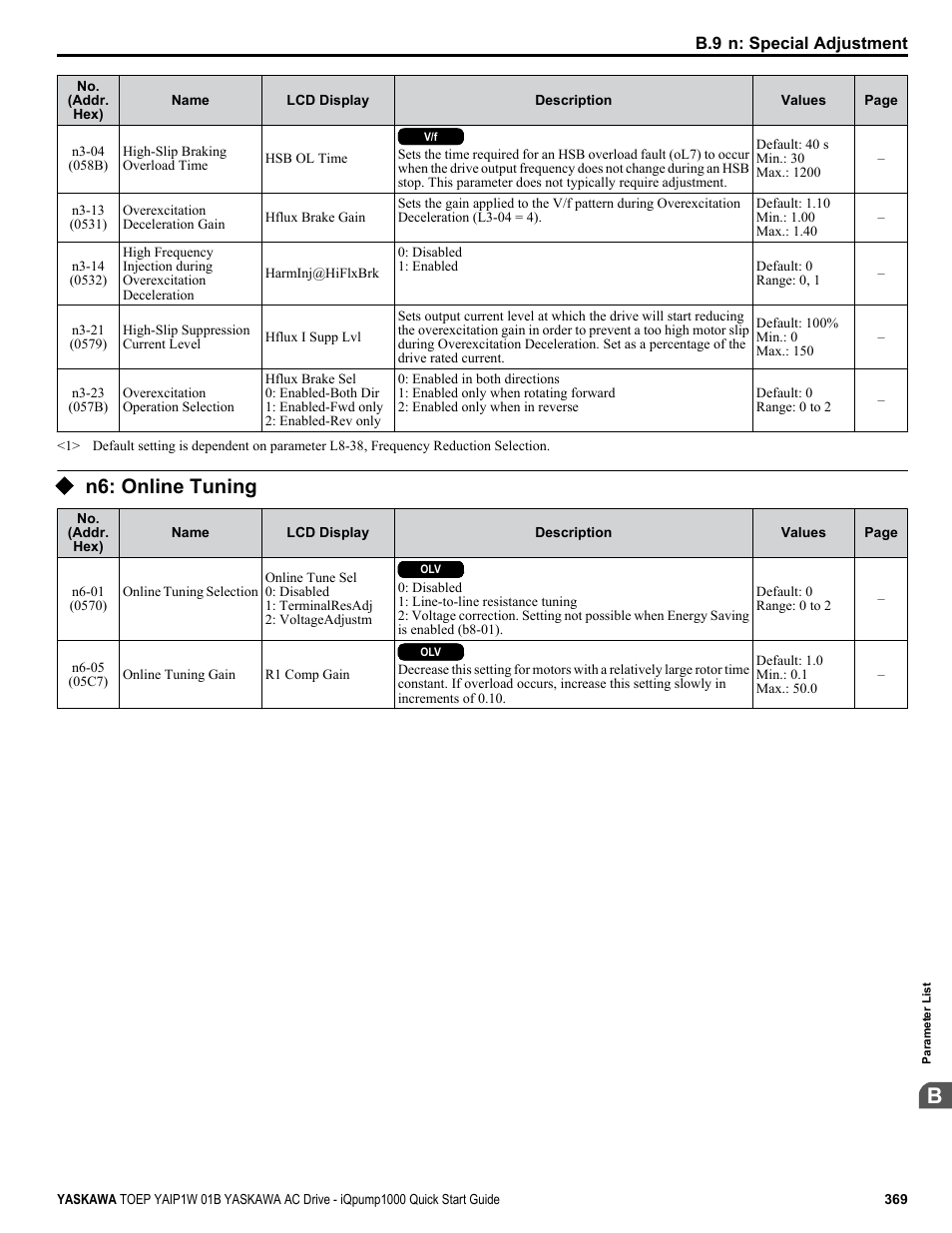 N6: online tuning | Yaskawa iQpump1000 AC Drive Quick Start User Manual | Page 369 / 470