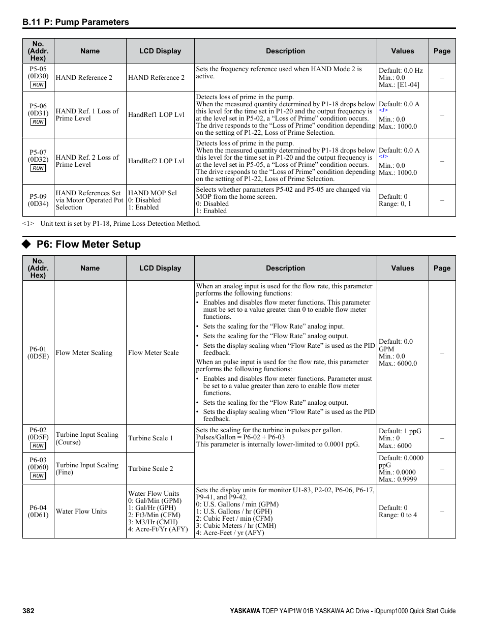 P6: flow meter setup | Yaskawa iQpump1000 AC Drive Quick Start User Manual | Page 382 / 470