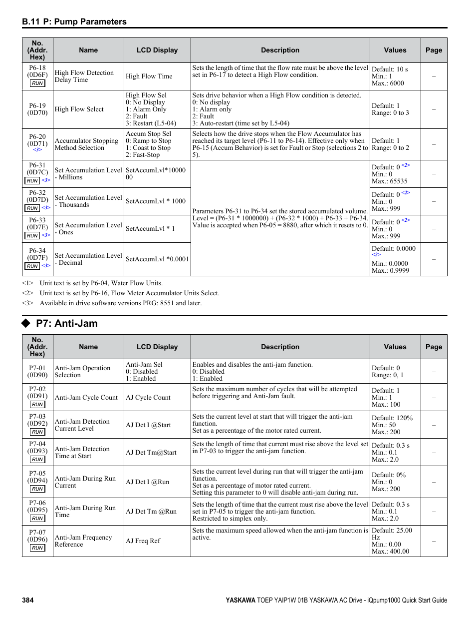 P7: anti-jam | Yaskawa iQpump1000 AC Drive Quick Start User Manual | Page 384 / 470