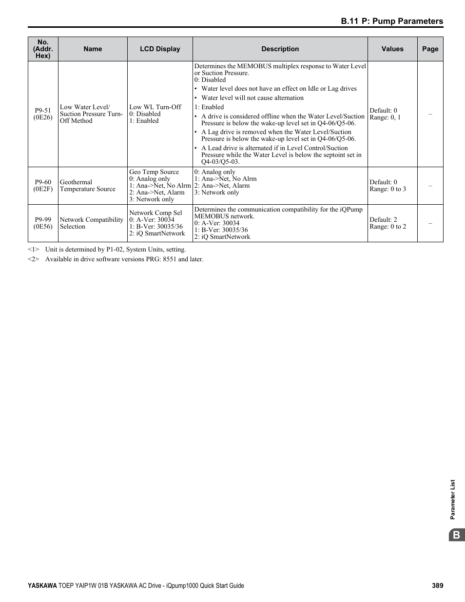 Yaskawa iQpump1000 AC Drive Quick Start User Manual | Page 389 / 470