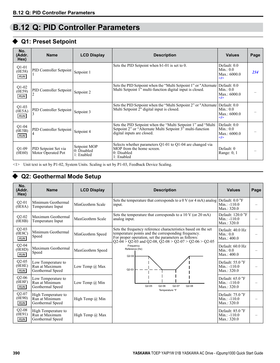 Q: pid controller parameters, Q1: preset setpoint, Q2: geothermal mode setup | B.12 q: pid controller parameters | Yaskawa iQpump1000 AC Drive Quick Start User Manual | Page 390 / 470