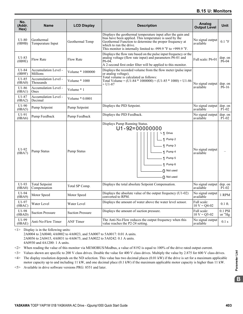 U1 - 92 | Yaskawa iQpump1000 AC Drive Quick Start User Manual | Page 403 / 470