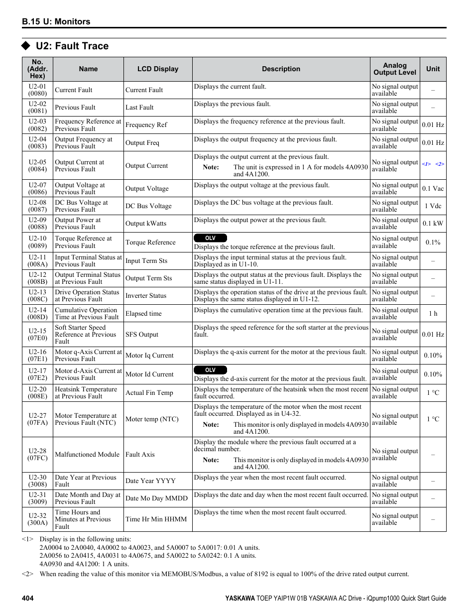 U2: fault trace | Yaskawa iQpump1000 AC Drive Quick Start User Manual | Page 404 / 470