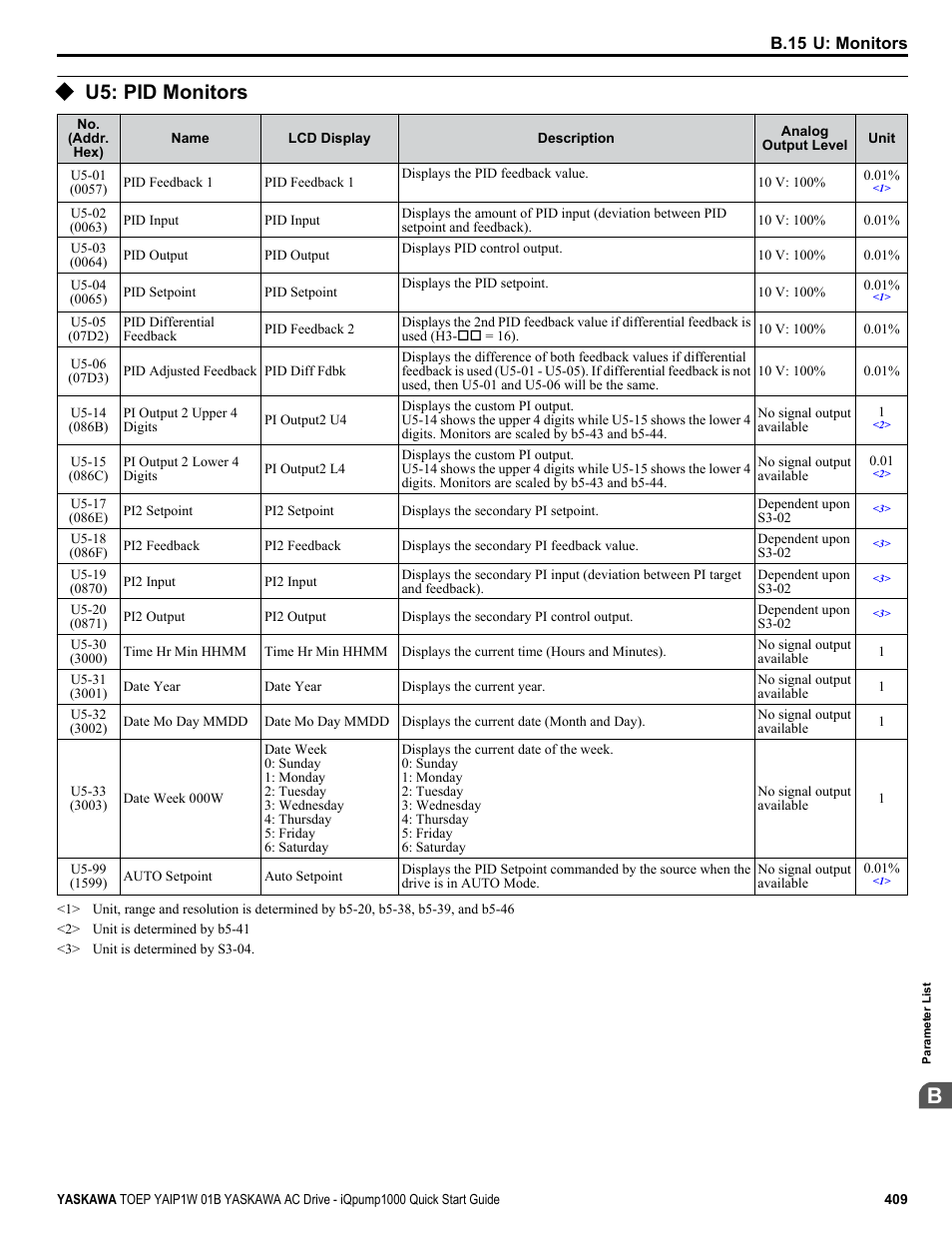 U5: pid monitors | Yaskawa iQpump1000 AC Drive Quick Start User Manual | Page 409 / 470