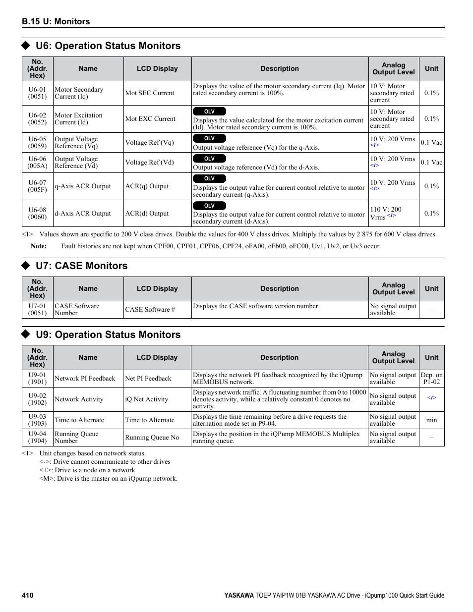 U6: operation status monitors, U7: case monitors, U9: operation status monitors | Yaskawa iQpump1000 AC Drive Quick Start User Manual | Page 410 / 470