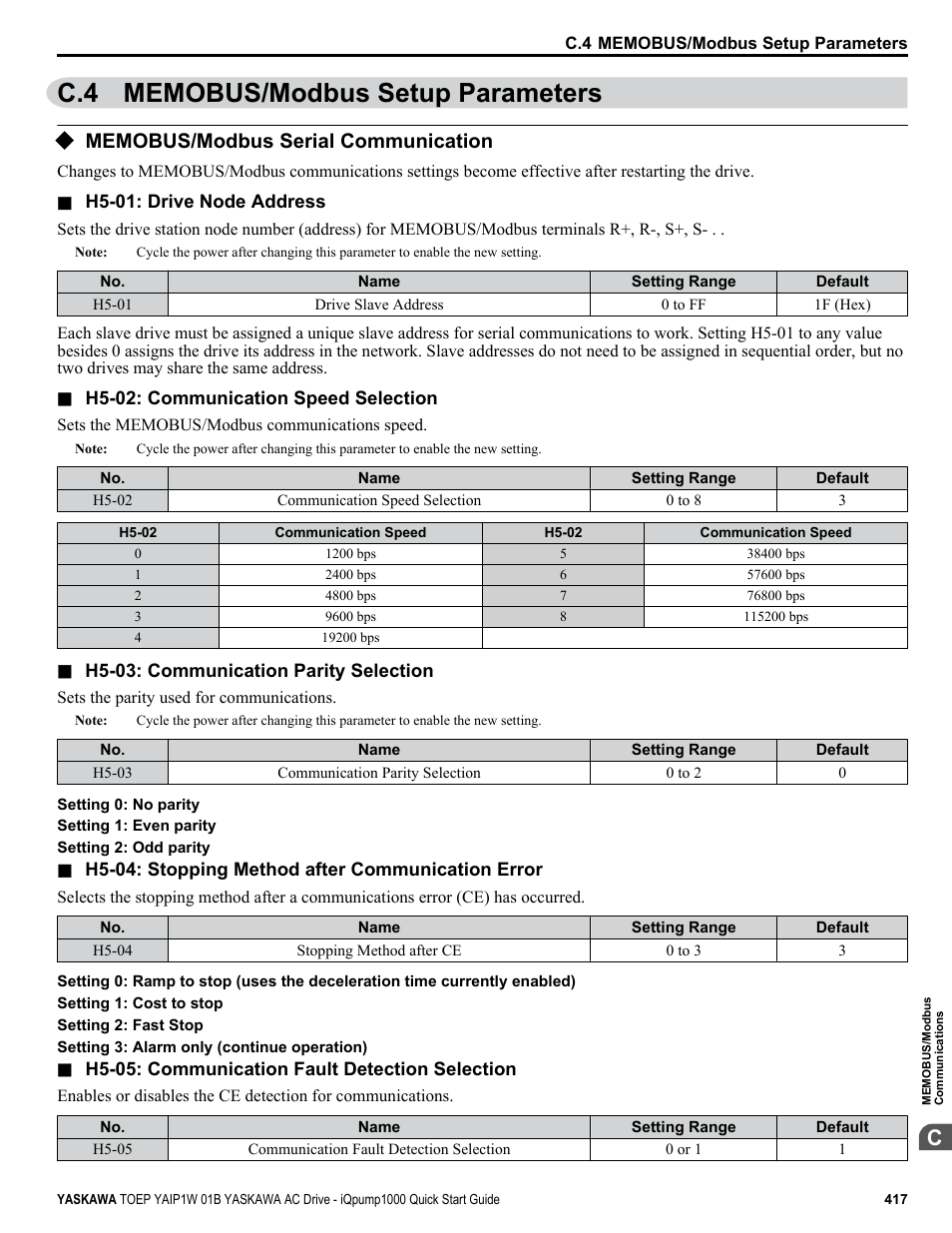 Memobus/modbus setup parameters, Memobus/modbus serial communication, C.4 memobus/modbus setup parameters | Yaskawa iQpump1000 AC Drive Quick Start User Manual | Page 417 / 470