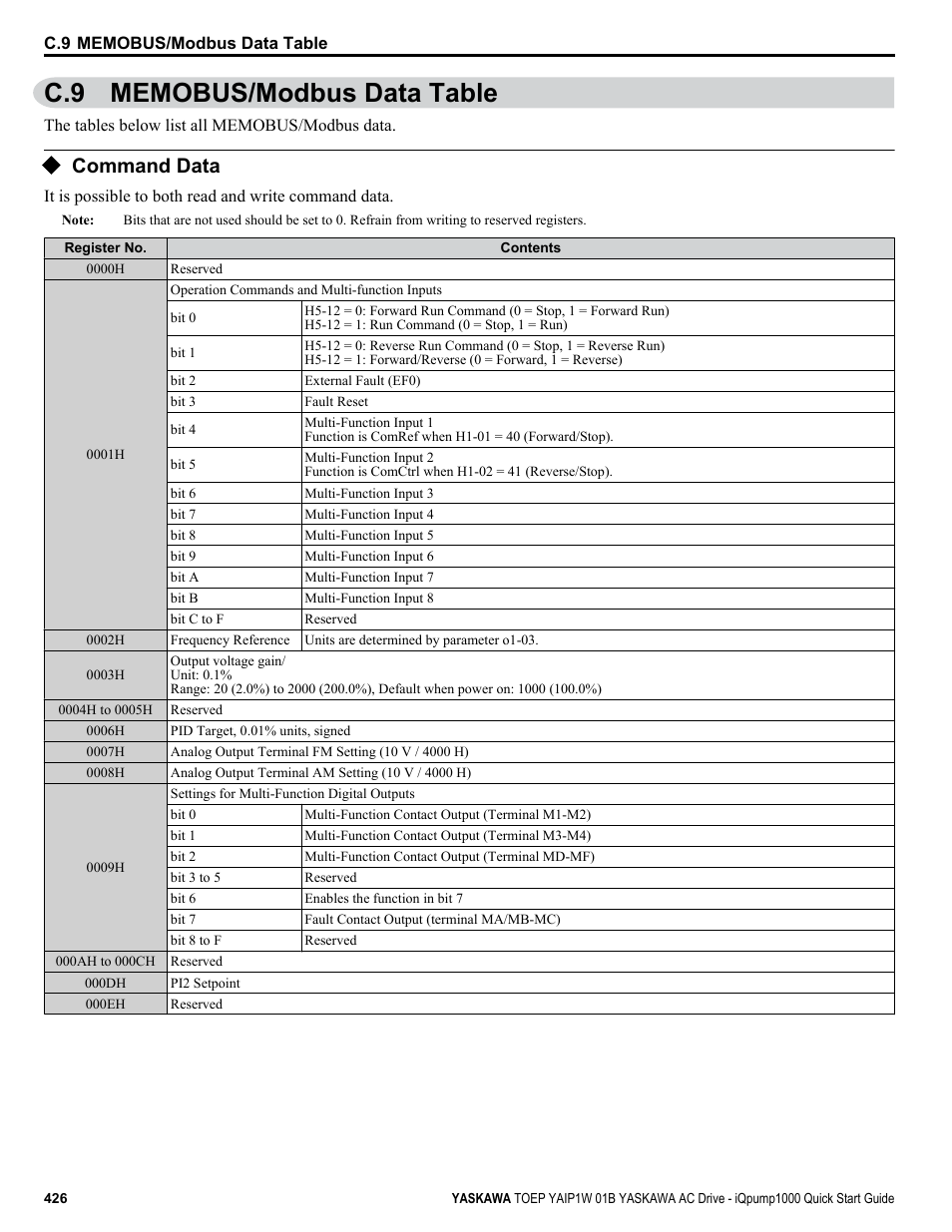 Memobus/modbus data table, Command data, C.9 memobus/modbus data table | Yaskawa iQpump1000 AC Drive Quick Start User Manual | Page 426 / 470