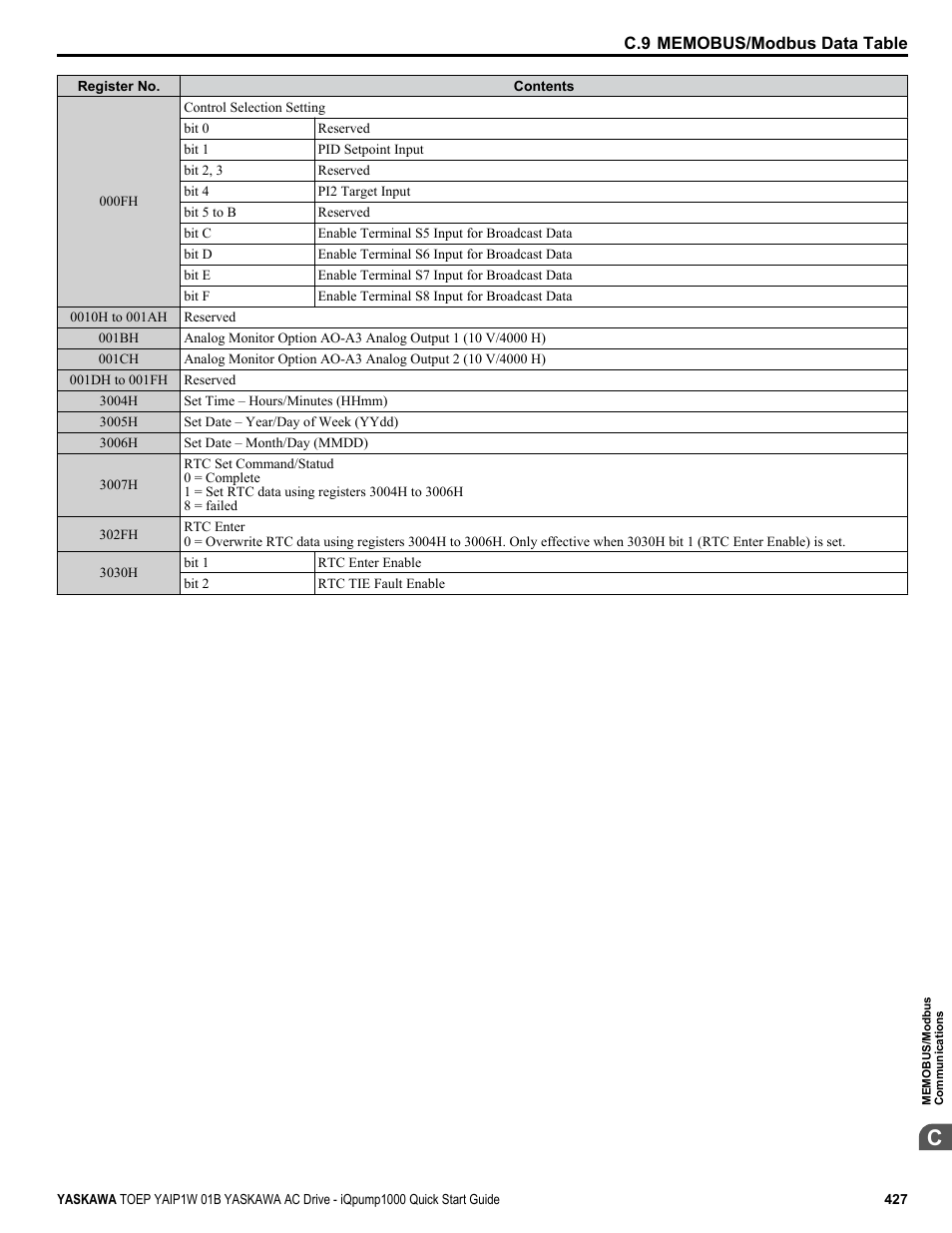 Yaskawa iQpump1000 AC Drive Quick Start User Manual | Page 427 / 470