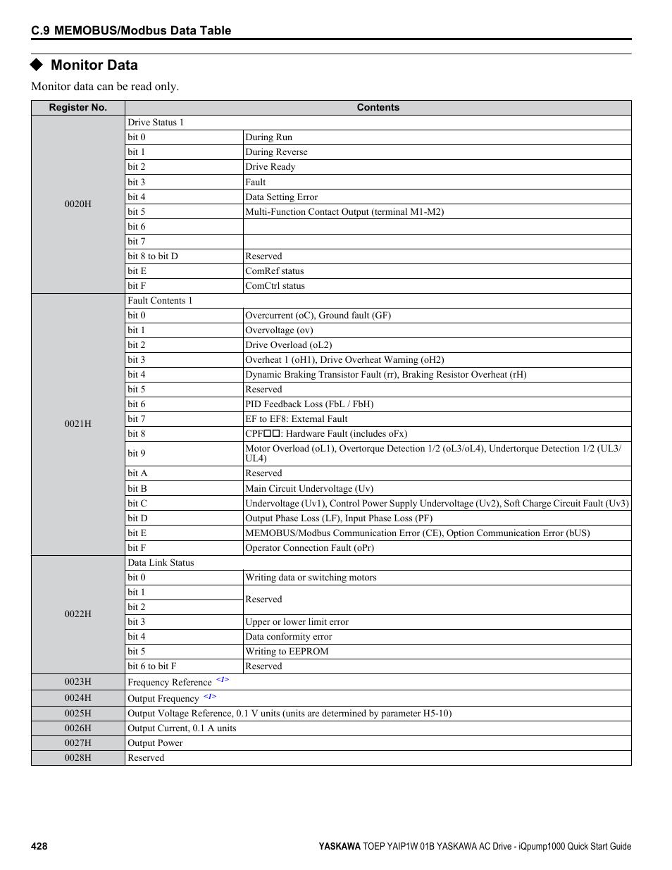 Monitor data | Yaskawa iQpump1000 AC Drive Quick Start User Manual | Page 428 / 470