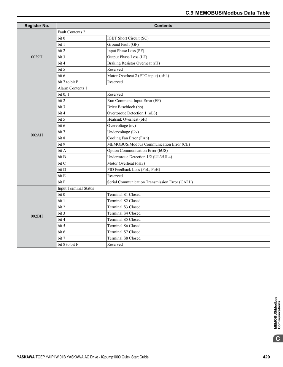 Yaskawa iQpump1000 AC Drive Quick Start User Manual | Page 429 / 470