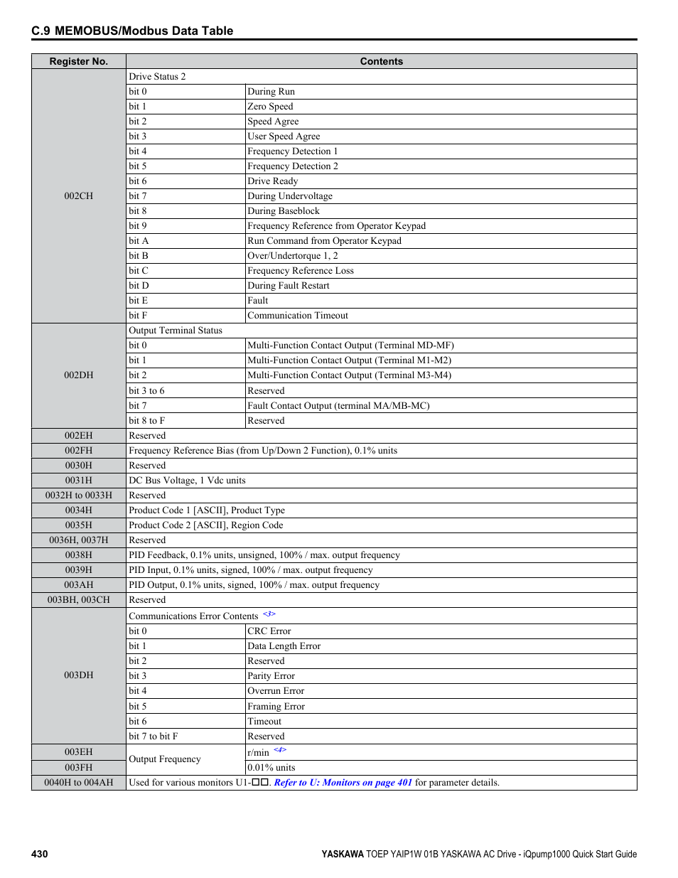 Yaskawa iQpump1000 AC Drive Quick Start User Manual | Page 430 / 470