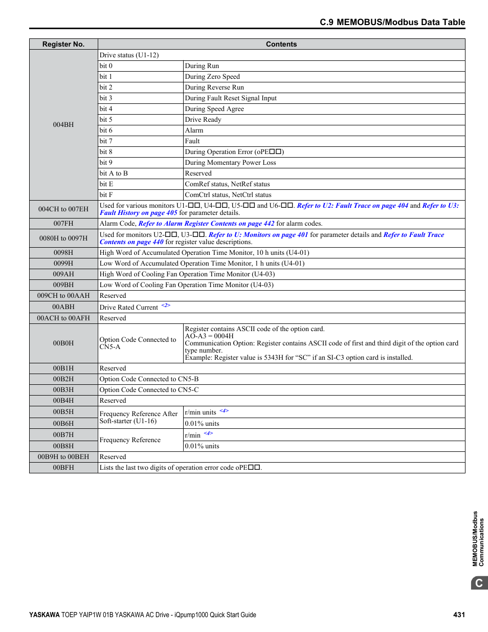 Yaskawa iQpump1000 AC Drive Quick Start User Manual | Page 431 / 470