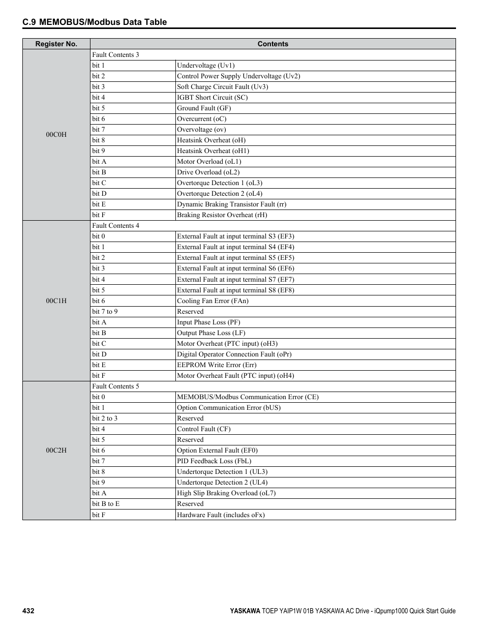 Yaskawa iQpump1000 AC Drive Quick Start User Manual | Page 432 / 470