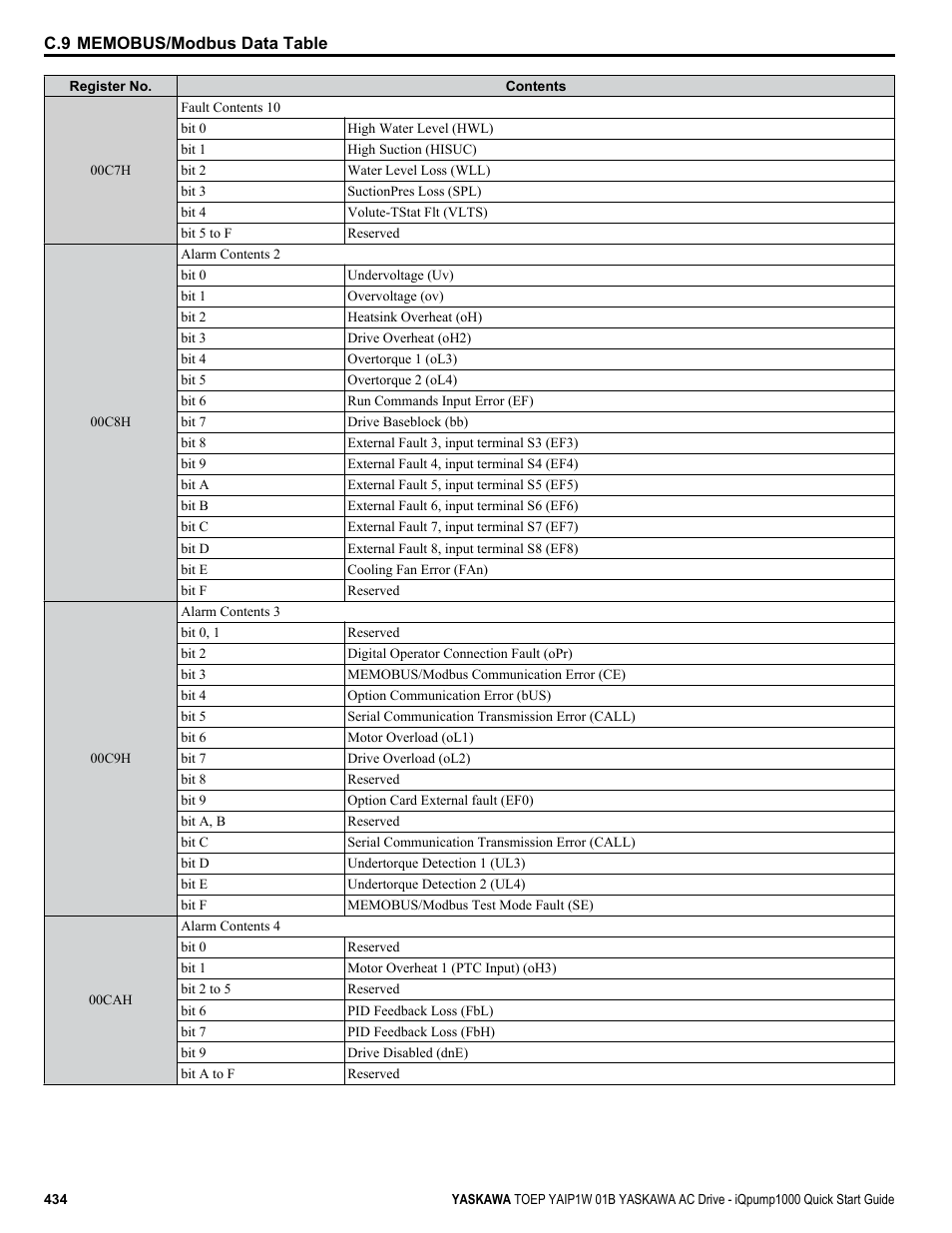 Yaskawa iQpump1000 AC Drive Quick Start User Manual | Page 434 / 470