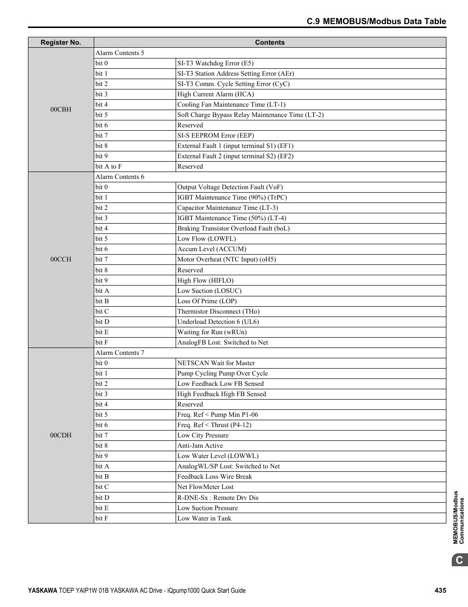 Yaskawa iQpump1000 AC Drive Quick Start User Manual | Page 435 / 470