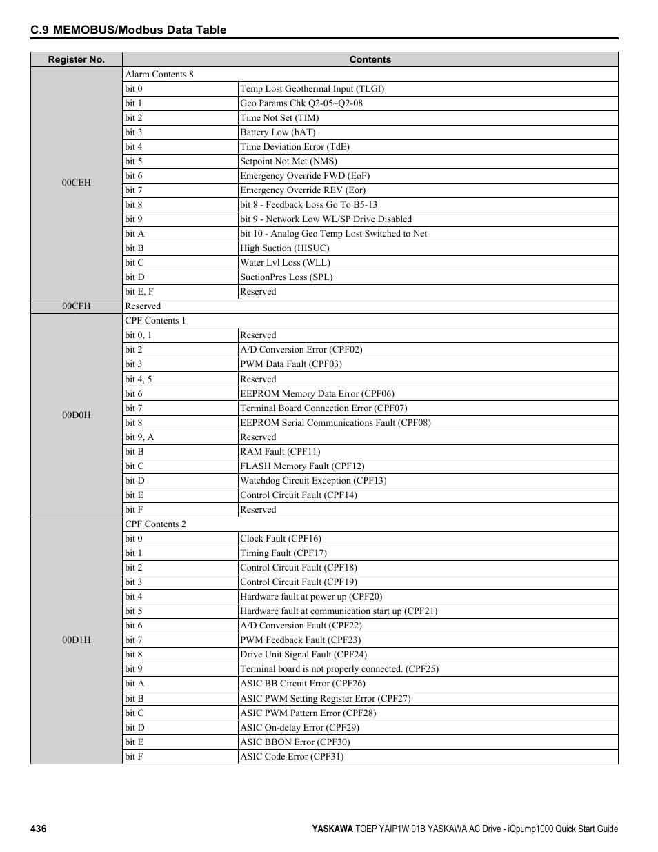 Yaskawa iQpump1000 AC Drive Quick Start User Manual | Page 436 / 470