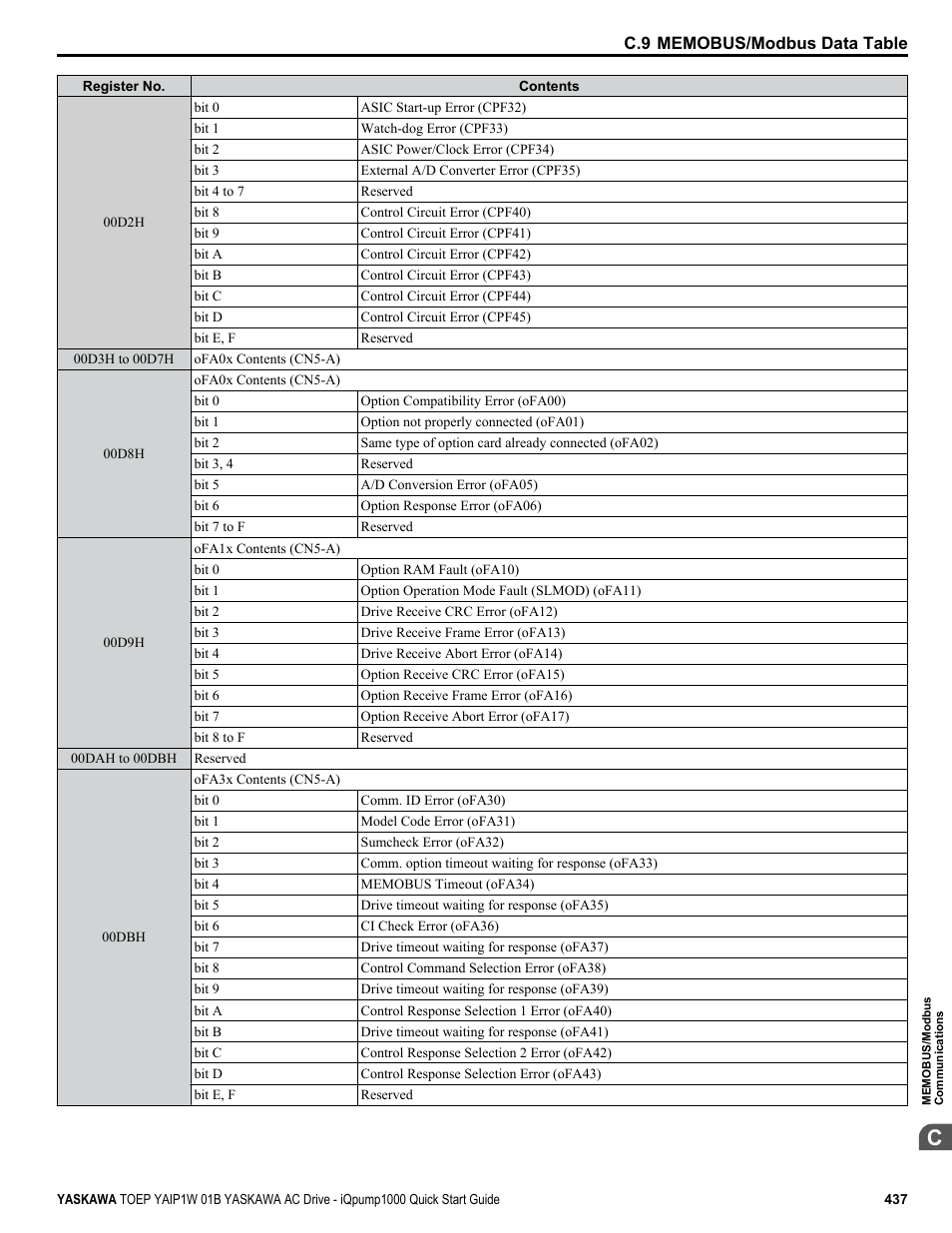Yaskawa iQpump1000 AC Drive Quick Start User Manual | Page 437 / 470