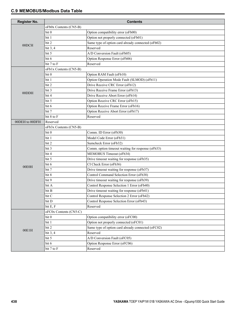 Yaskawa iQpump1000 AC Drive Quick Start User Manual | Page 438 / 470