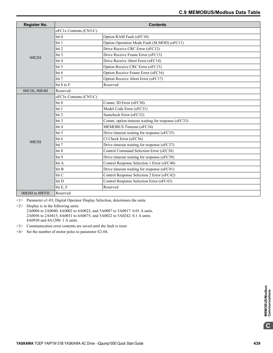 Yaskawa iQpump1000 AC Drive Quick Start User Manual | Page 439 / 470