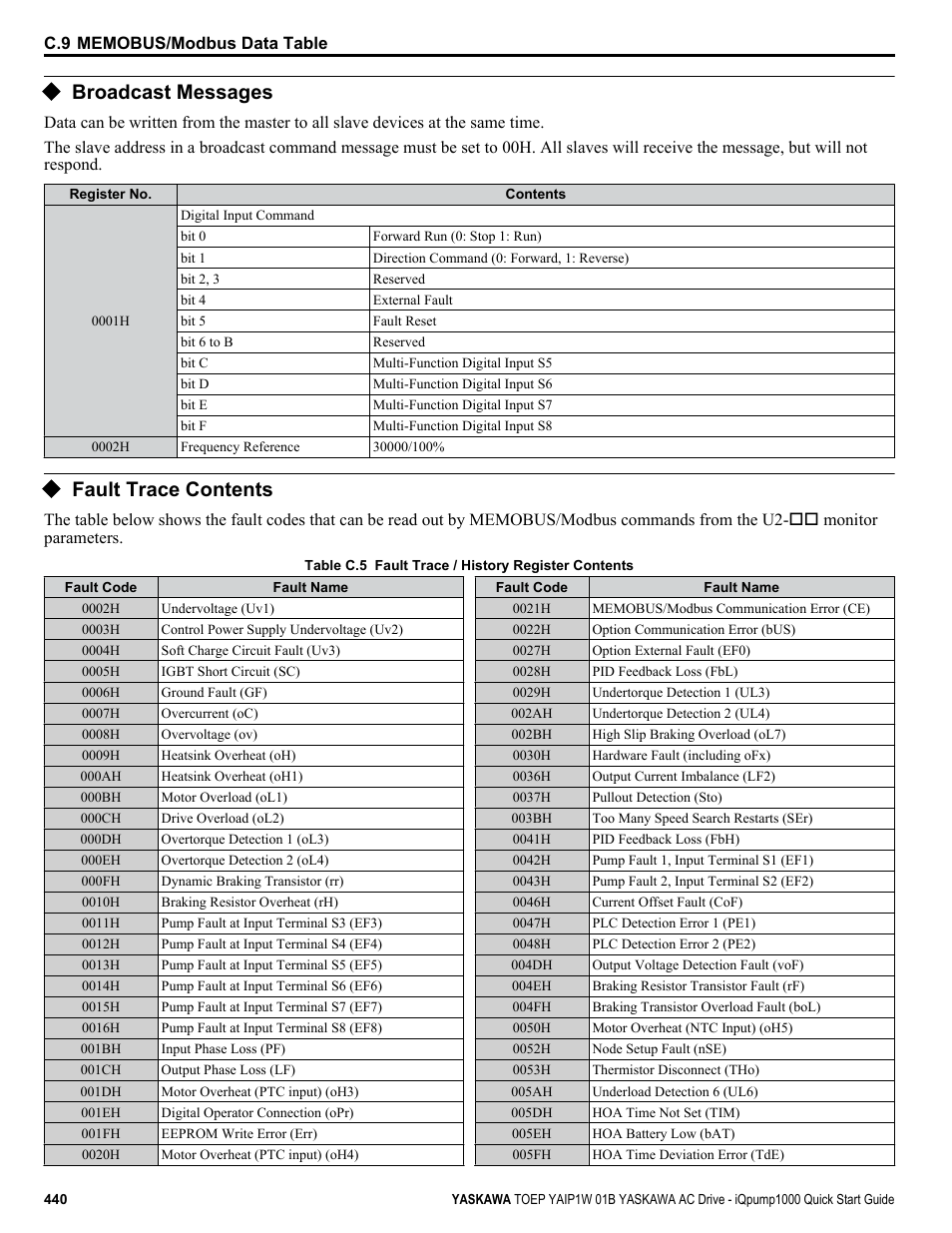 Broadcast messages, Fault trace contents, Refer to fault trace | For register value descriptions | Yaskawa iQpump1000 AC Drive Quick Start User Manual | Page 440 / 470