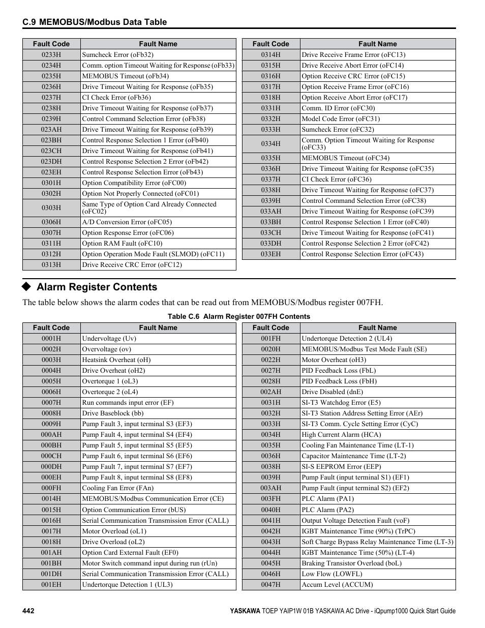 Alarm register contents, For alarm codes | Yaskawa iQpump1000 AC Drive Quick Start User Manual | Page 442 / 470