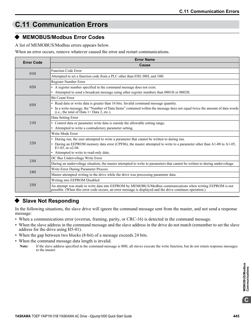 Communication errors, Memobus/modbus error codes, Slave not responding | C.11 communication errors | Yaskawa iQpump1000 AC Drive Quick Start User Manual | Page 445 / 470