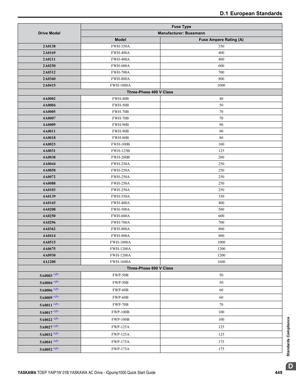 D.1 european standards | Yaskawa iQpump1000 AC Drive Quick Start User Manual | Page 449 / 470